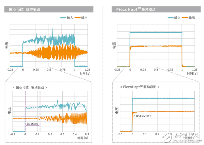 TDK PiezoHapt，實(shí)現(xiàn)比偏心馬達(dá)更細(xì)膩的振動