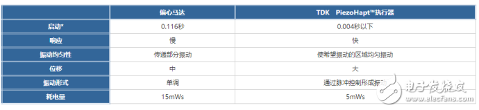TDK PiezoHapt，實(shí)現(xiàn)比偏心馬達(dá)更細(xì)膩的振動