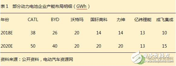 2018動(dòng)力電池價(jià)格趨勢(shì) 或產(chǎn)能過(guò)剩達(dá)到巔峰