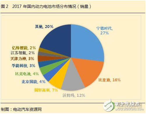 2018動(dòng)力電池價(jià)格趨勢(shì) 或產(chǎn)能過(guò)剩達(dá)到巔峰