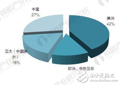全球視頻監(jiān)控設(shè)備市場規(guī)模分析