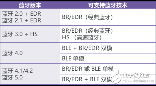 藍(lán)牙BR/EDR測(cè)試的測(cè)試指標(biāo)及其測(cè)試方法