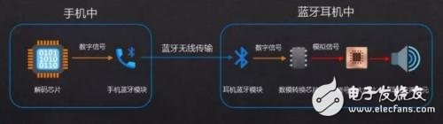 藍牙耳機工作原理、方案及其廠商