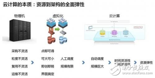 云計(jì)算、大數(shù)據(jù)和人工智能_你弄懂了嗎