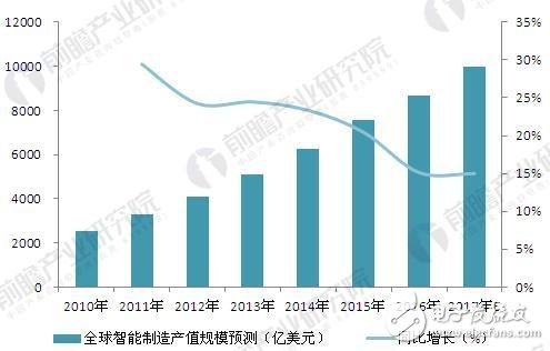 全球智能制造發(fā)展歷程及發(fā)展現(xiàn)狀、趨勢