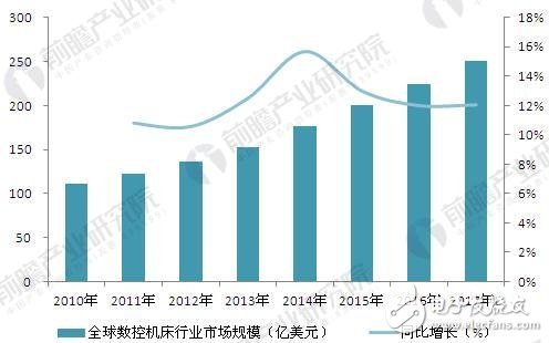 全球智能制造發(fā)展歷程及發(fā)展現(xiàn)狀、趨勢