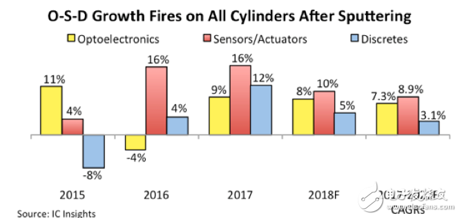 2017年傳感器、光電器件、分立器件市場皆創(chuàng)新高，增長11%