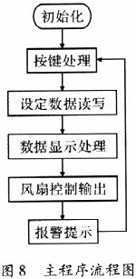 采用單片機的帆板角度控制系統(tǒng)的設(shè)計與實現(xiàn)