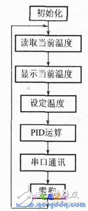 DS18820數字式溫度傳感器制作低成本溫度控制實驗系統(tǒng)