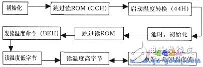 DS18820數字式溫度傳感器制作低成本溫度控制實驗系統(tǒng)