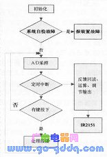 詳談觸摸式調(diào)光臺燈的智能化控制技術