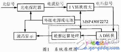 基于MSP430F2272單片機(jī)的多路光功率計(jì)