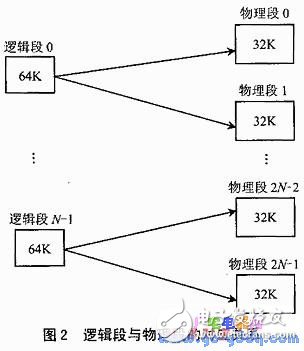 段式管理的數(shù)據(jù)存儲器技術分析