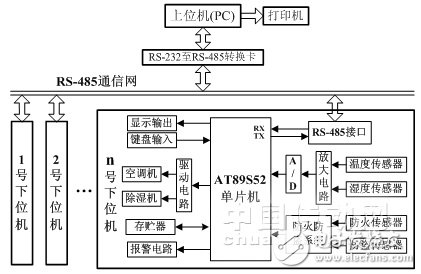 基于RS485總線的溫濕度網(wǎng)絡(luò)監(jiān)控系統(tǒng)軟件的設(shè)計(jì)與開發(fā)