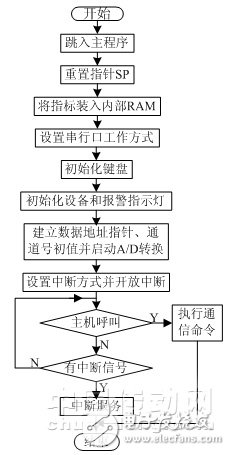 基于RS485總線的溫濕度網絡監(jiān)控系統(tǒng)軟件的設計與開發(fā)