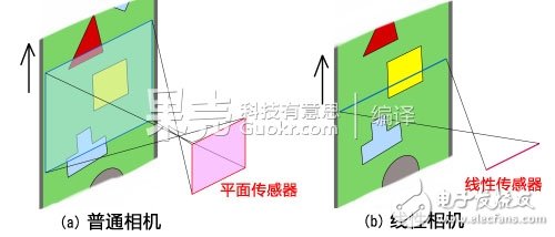 數(shù)碼相機(jī)的原理及構(gòu)成