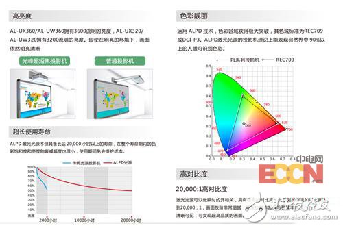 光峰光電激光超短焦投影機(jī)AL-UX32_激光是未來的趨勢？