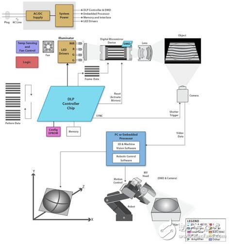 關(guān)于德州儀器3D機(jī)器視覺設(shè)計(jì)解決方案解析