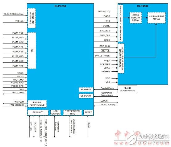 DLP4500主要特性 DLP 3D打印機(jī)特性