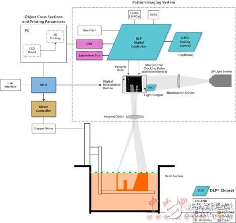 DLP4500主要特性 DLP 3D打印機(jī)特性