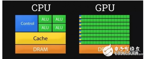 GPU優(yōu)勢(shì)大于CPU？CPU將消失？