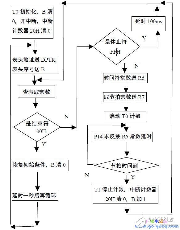 基于Proteus單片機(jī)的音樂演奏實現(xiàn)系統(tǒng)