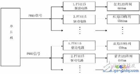 太陽能供電的農(nóng)作物補光系統(tǒng)研制