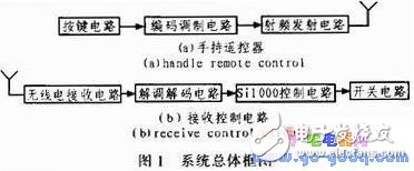 家庭照明系統(tǒng)無線遙控開關(guān)設(shè)計(jì)實(shí)現(xiàn)