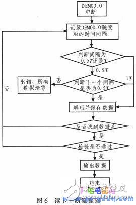 服裝生產(chǎn)工位機(jī)的RFID標(biāo)簽讀取和CAN總線通信技術(shù)