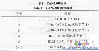 服裝生產(chǎn)工位機(jī)的RFID標(biāo)簽讀取和CAN總線通信技術(shù)