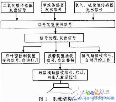室內空氣污染物監(jiān)測設計和工作原理
