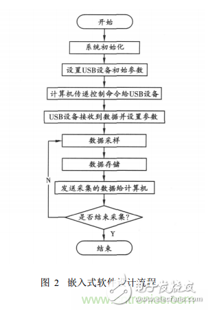 嵌入式系統(tǒng)USB接口的虛擬示波器設(shè)計
