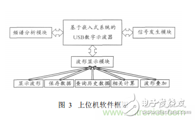 嵌入式系統(tǒng)USB接口的虛擬示波器設(shè)計