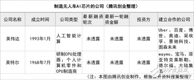 從企業(yè)到困境 無(wú)人車(chē)AI芯片大揭秘