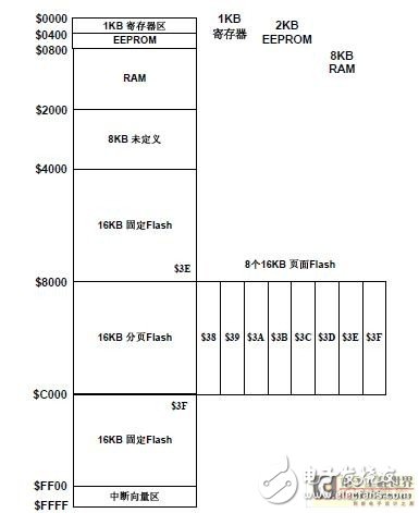 MC9S12DG128 的體系結(jié)構(gòu)分析  μC/OS-II的移植過(guò)程