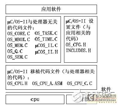 MC9S12DG128 的體系結(jié)構(gòu)分析  μC/OS-II的移植過(guò)程