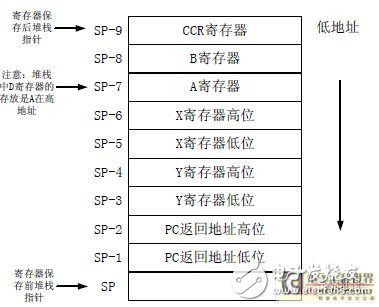 MC9S12DG128 的體系結(jié)構(gòu)分析  μC/OS-II的移植過(guò)程