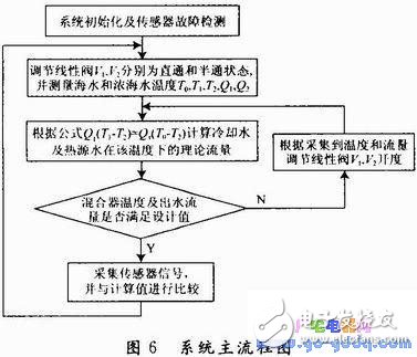 基于C8051F020海水淡化預(yù)處理系統(tǒng)設(shè)計(jì)
