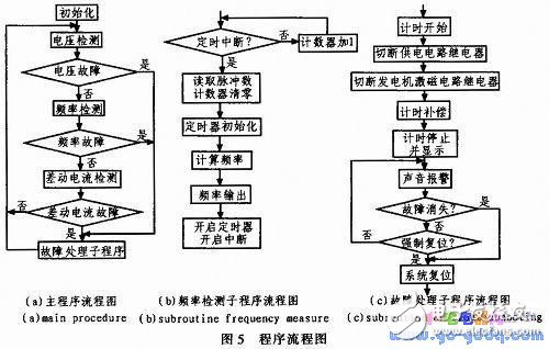 基于AT89S51設(shè)計的機(jī)載數(shù)字化發(fā)電機(jī)控制盒設(shè)計