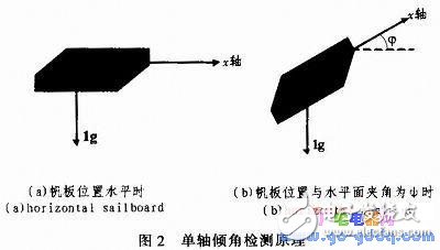 關(guān)于帆板控制系統(tǒng)的設計實現(xiàn)