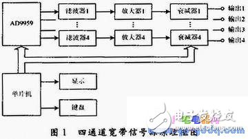 深度剖析四通道信號源技術(shù)