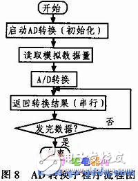 基于AT89S52單片機控制的高精度數(shù)控直流電流源