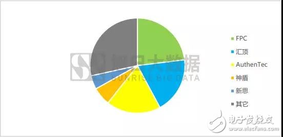2018年:屏下指紋是誰的未來？