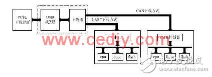 CAN總線成為車電系統(tǒng)的總線標準