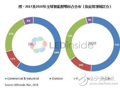 工業(yè)及商業(yè)占智能照明規(guī)模6成_住宅領域增速最快