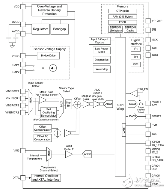 PGA400-Q1主要特性_汽車±500A精密電流檢測(cè)參考設(shè)計(jì)