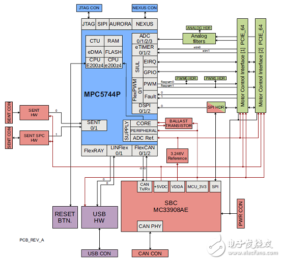 NXP MPC574xP系列32位MCU馬達(dá)控制方案
