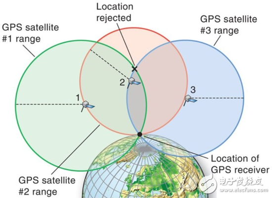 GPS對于自動駕駛汽車很重要？為什么人人都想要自己的GPS？