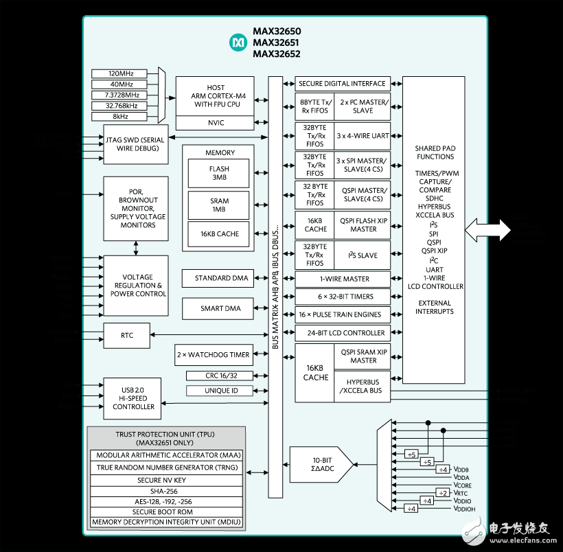 Maxim發(fā)布：延長便攜設(shè)備的電池壽命的低功耗微控制器