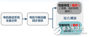 多功能多機(jī)同步功率分析儀測量